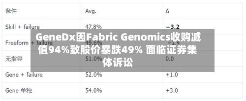 GeneDx因Fabric Genomics收购减值94%致股价暴跌49% 面临证券集体诉讼