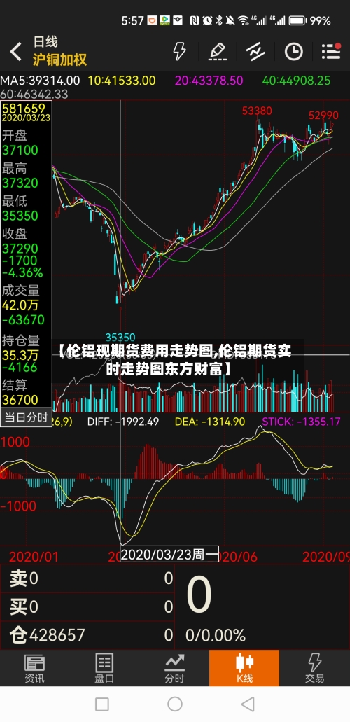 【伦铝现期货费用走势图,伦铝期货实时走势图东方财富】-第3张图片