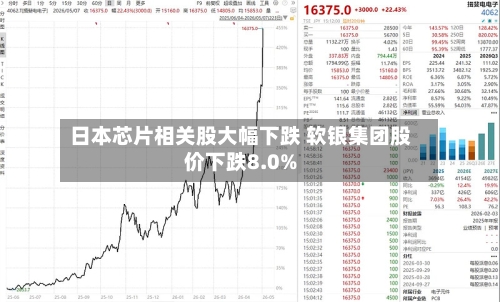 日本芯片相关股大幅下跌 软银集团股价下跌8.0%